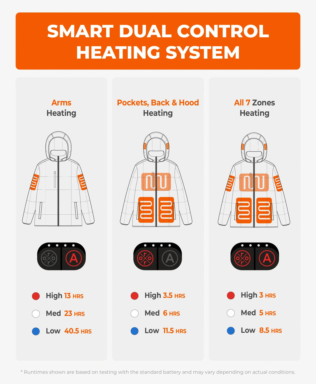 An infographic comparing three smart dual control heating system options: Arms Heating, Pockets, Back & Hood Heating, and All 7 Zones Heating. It features line-drawn illustrations of jackets with orange heating zones and corresponding smart thermostat icons with usage hours.