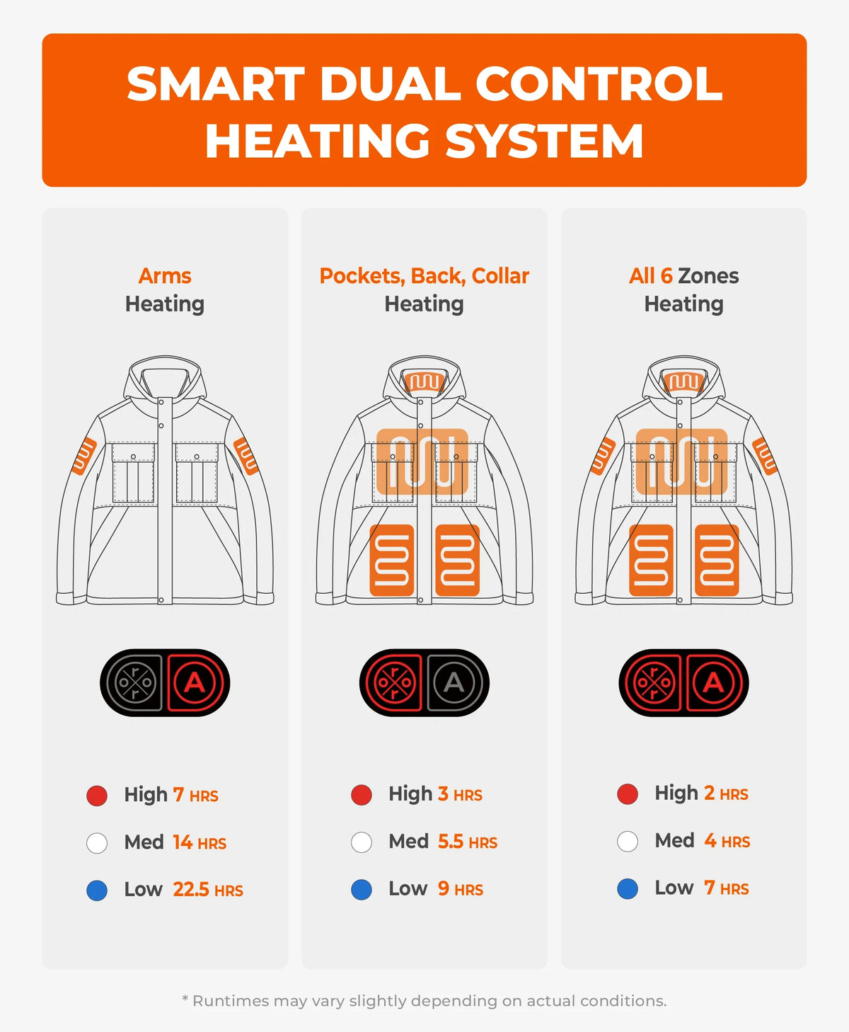 ororo SureWarm® men's 6-zone heated jacket showing front, back, arm and collar heating areas